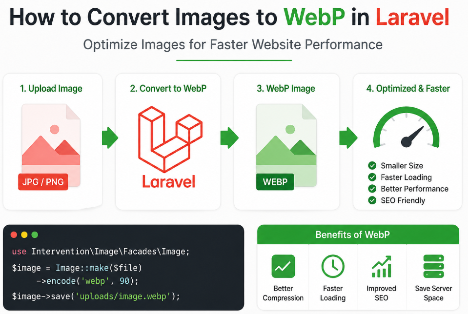 How to Convert Images to WebP in Laravel for Faster Website Performance