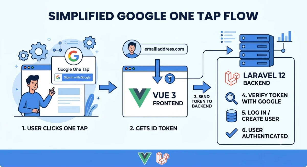 Google One Tap Sign-In with Laravel 12 & Vue 3: Complete Authentication Guide