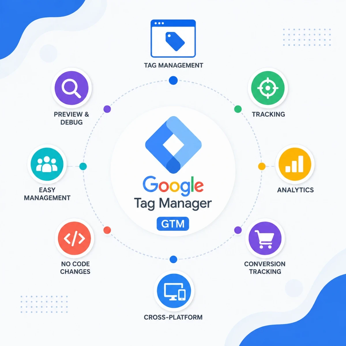 Google Tag Manager (GTM)