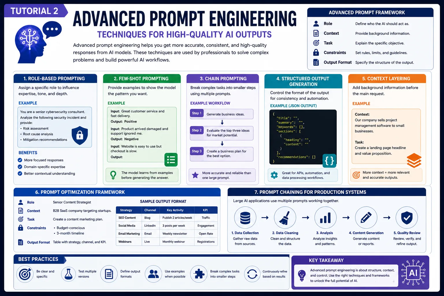 Advanced Prompt Engineering: Techniques for High-Quality AI Outputs